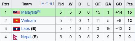 HLV Kim Sang-sik: Tuyển Việt Nam thử đá sơ đồ mới nên khó ghi bàn vào lưới Lào- Ảnh 2. Cục diện bảng F sau lượt trận thứ 5 Asian Cup 2027