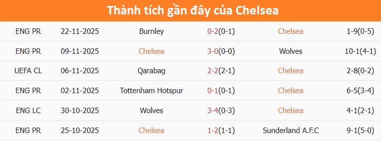 Chelsea chơi chắc chắn trên sân nhà Chelsea thi đấu trên sân nhà Stamford Bridge