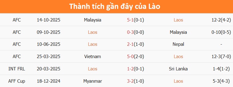 Phút thi đấu giữa Lào và Việt Nam ở lượt đi Tuyển Việt Nam thi đấu áp đảo Lào lượt đi