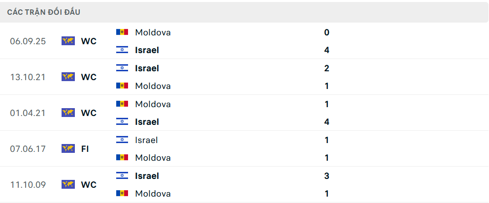 Lịch sử đối đầu Israel vs Moldova Lịch sử đối đầu Israel vs Moldova
