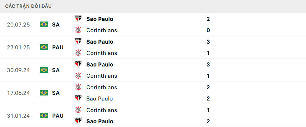 Lịch sử đối đầu Corinthians vs Sao Paulo
