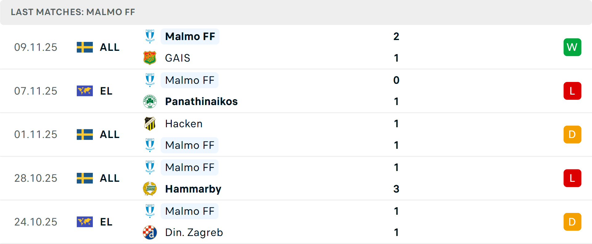 Phong độ Malmo 5 trận gần nhất Phong độ Malmo 5 trận gần nhất