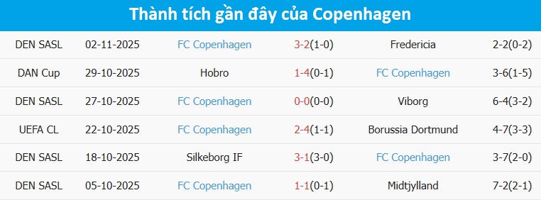 Đội hình Copenhagen chuẩn bị cho trận đấu