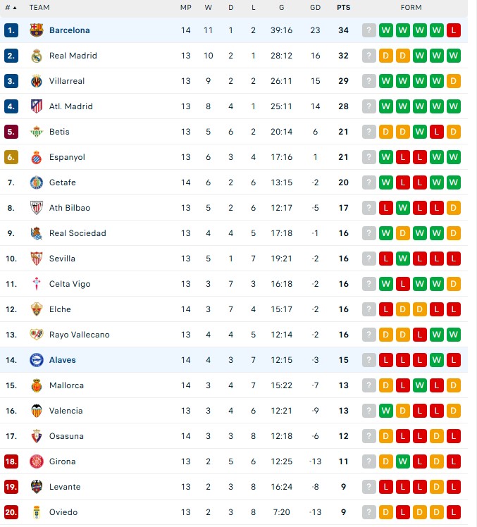 Bảng xếp hạng La Liga cập nhật