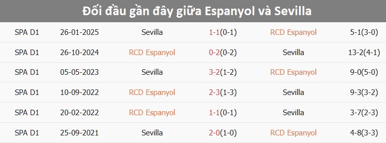 Cầu thủ Espanyol trên sân nhà RCDE Espanyol thi đấu ở sân nhà