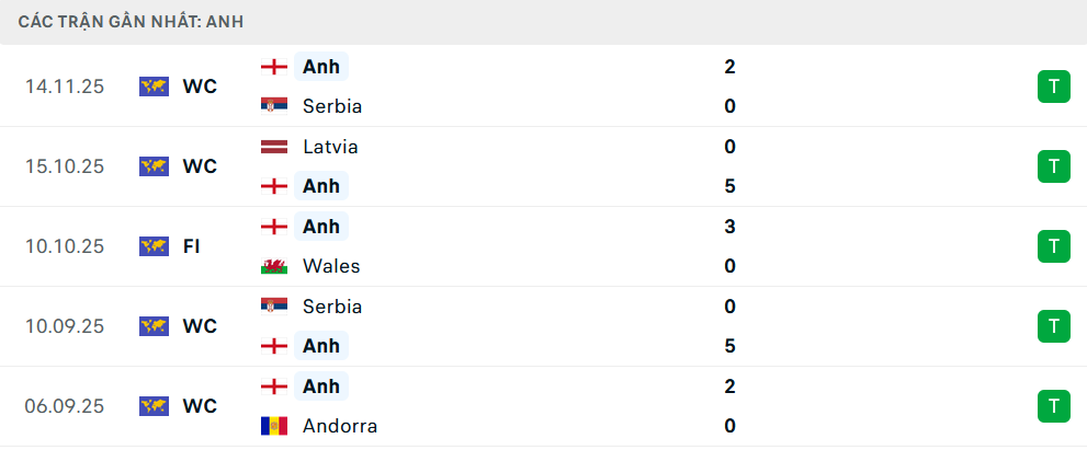 Phong độ Albania 5 trận gần nhất Phong độ Albania 5 trận gần nhất