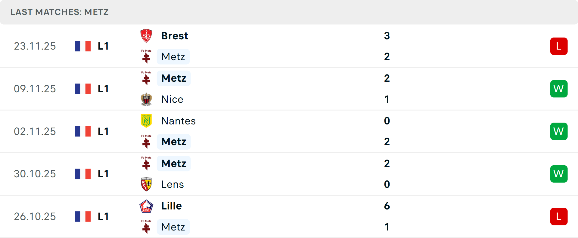 Sơ đồ phong độ các trận đấu gần nhất của Metz