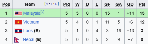 Cục diện bảng F sau lượt trận thứ 5.