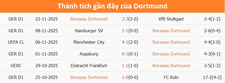 Cầu thủ Dortmund ăn mừng Cầu thủ Dortmund ghi bàn