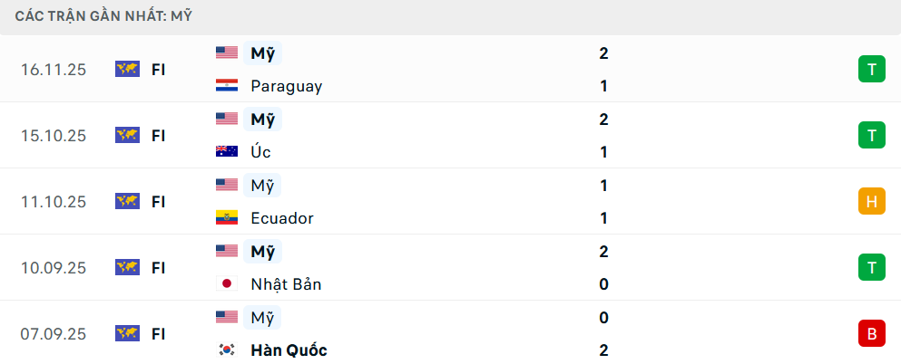 Phong độ Mỹ 5 trận gần nhất
