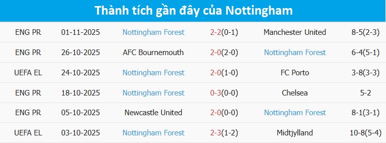 Cầu thủ Nottingham tổ chức phản công nhanh Nottingham chủ động tấn công trên sân khách