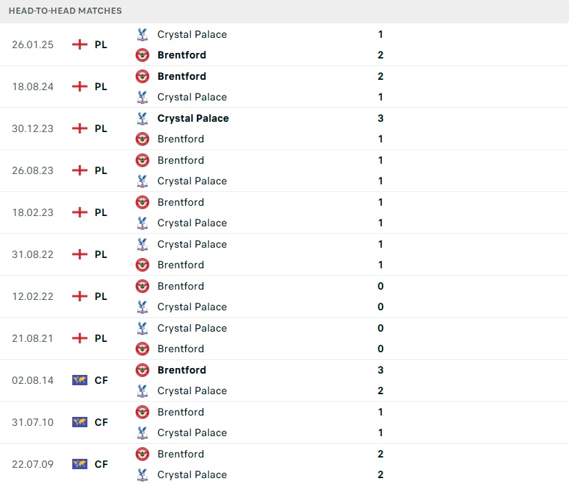 Hai đội bóng Crystal Palace và Brentford qua các mùa giải