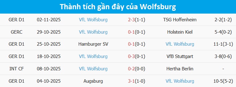 Thống kê phong độ Bremen và Wolfsburg Biểu đồ phong độ hai đội