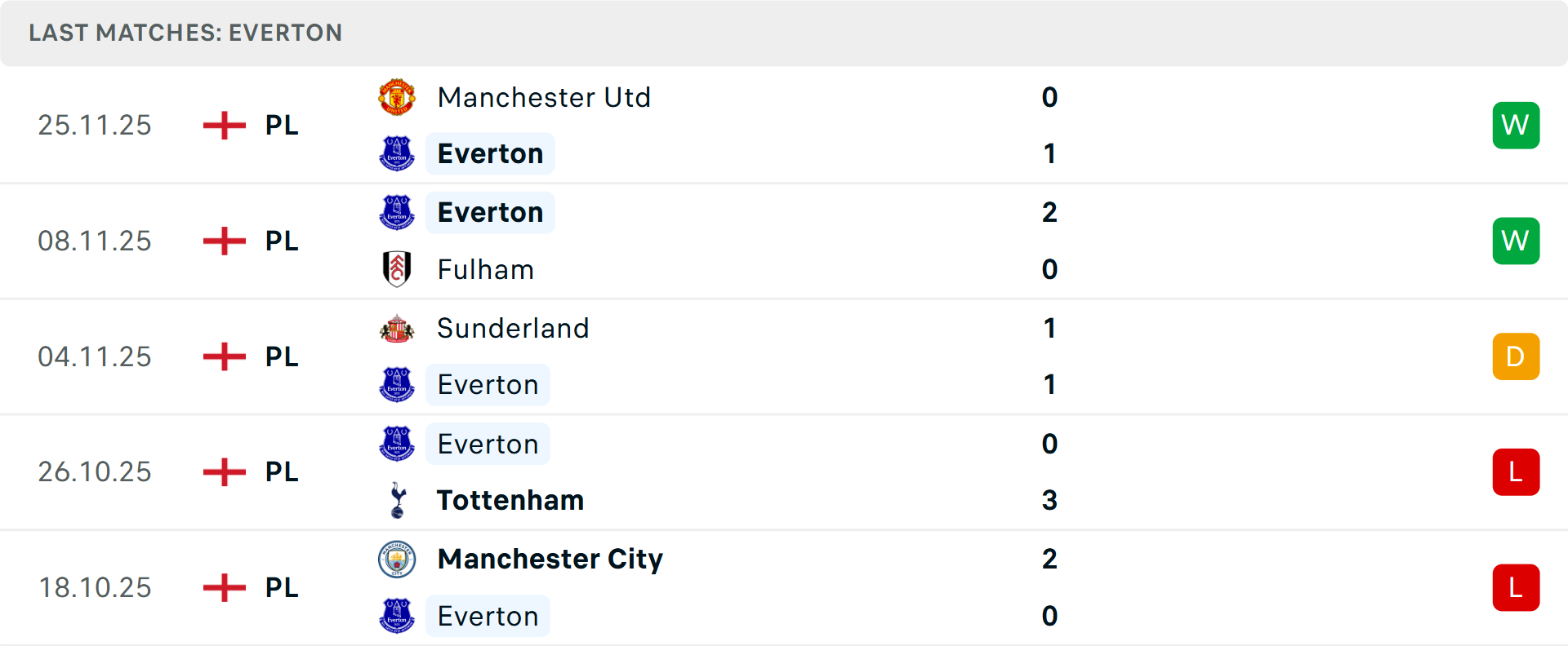 Biểu đồ tổng bàn thắng các trận đấu gần đây