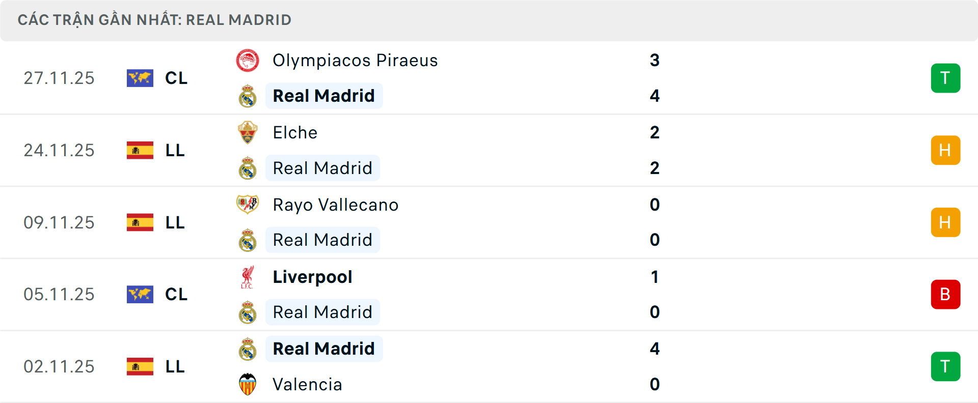 Phong độ Real Madrid 5 trận gần nhất Phong độ Real Madrid 5 trận gần nhất