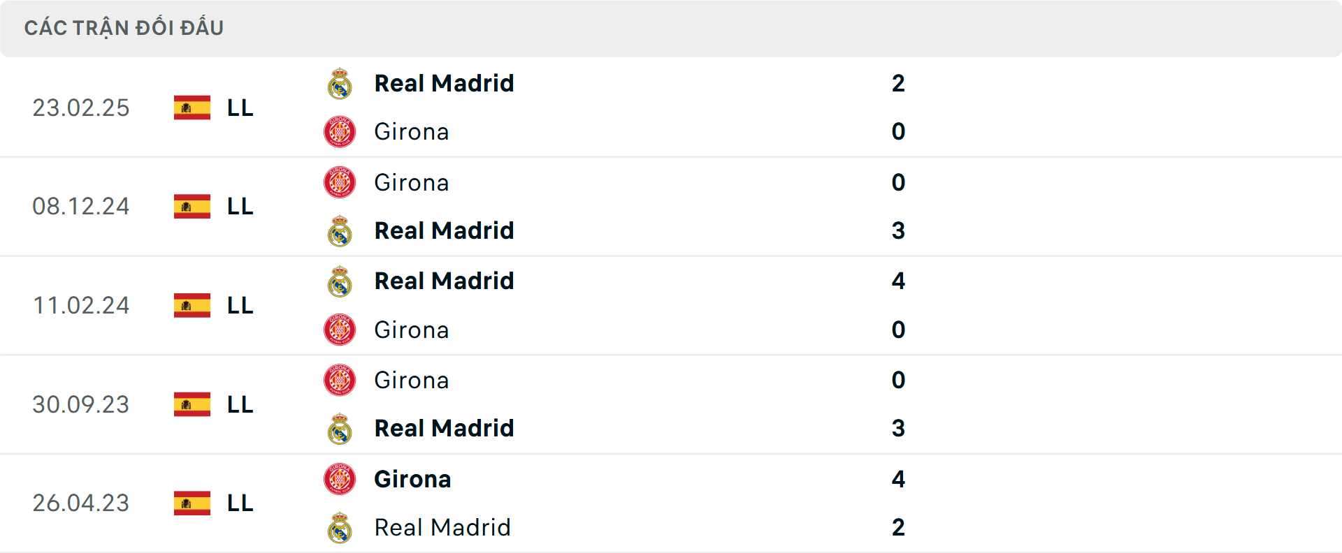 Lịch sử đối đầu Girona vs Real Madrid Lịch sử đối đầu Girona vs Real Madrid