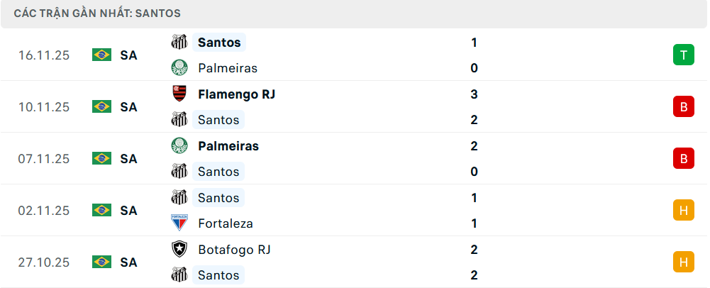 Phong độ Santos 5 trận gần nhất