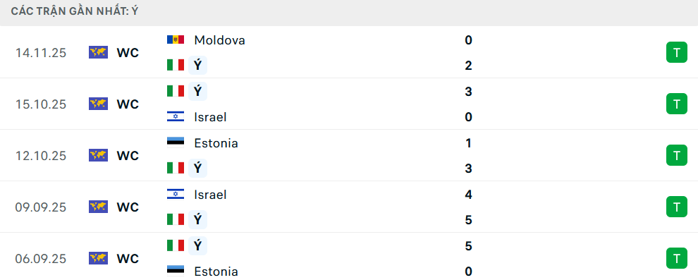 Phong độ Italia 5 trận gần nhất Phong độ Italia 5 trận gần nhất