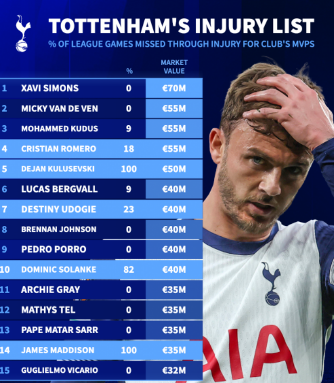 Các cầu thủ chủ chốt và giá trị của Tottenham.