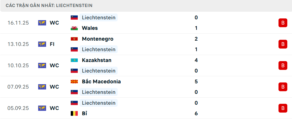 Phong độ Liechtenstein 5 trận gần nhất