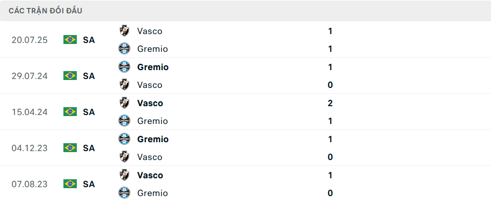 Lịch sử đối đầu Gremio vs Vasco da Gama Lịch sử đối đầu Gremio vs Vasco da Gama