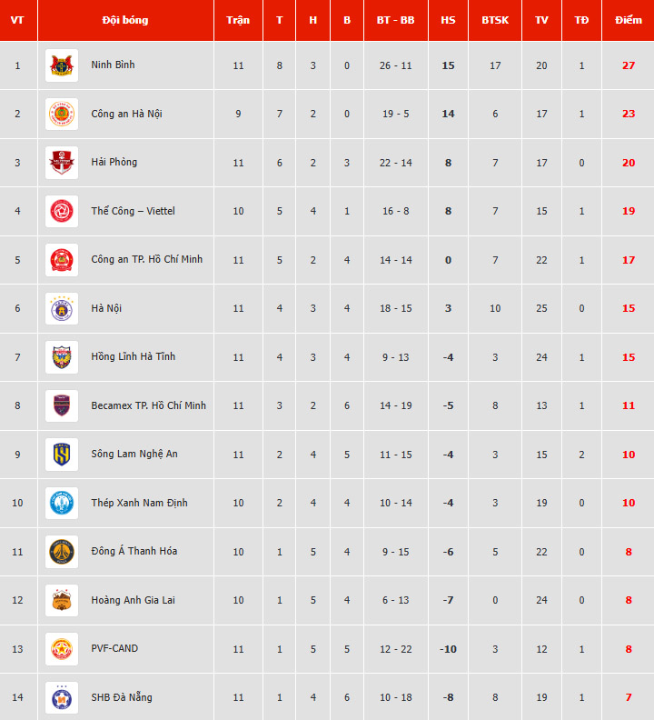 Bảng xếp hạng V-League sau vòng 11