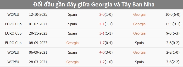 Pha bóng tấn công của Tây Ban Nha vào khung thành Georgia Tây Ban Nha tấn công trong vòng loại World Cup