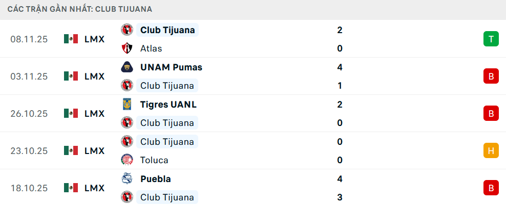 Phong độ Juarez 5 trận gần nhất
