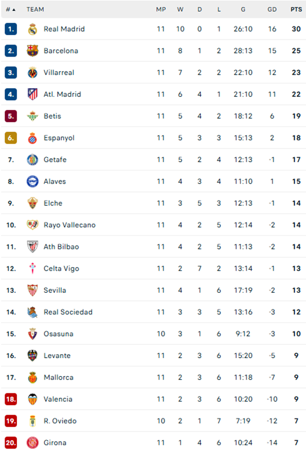 BXH La Liga mới nhất - Betis đứng thứ 5 Bảng xếp hạng La Liga mới nhất thể hiện vị trí thứ 5 của Real Betis