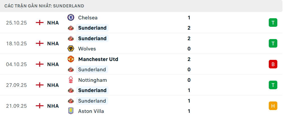 Phong độ Sunderland 5 trận gần nhất Phong độ Sunderland 5 trận gần nhất
