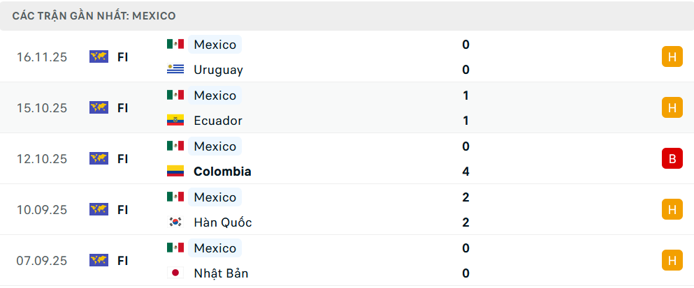 Phong độ Mexico 5 trận gần nhất