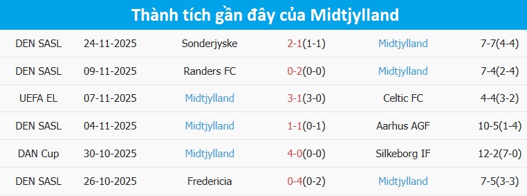 Midtjylland tập luyện tại sân Olimpico