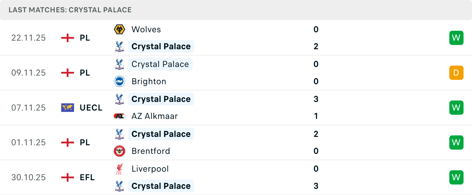 Phong độ Crystal Palace 5 trận gần nhất