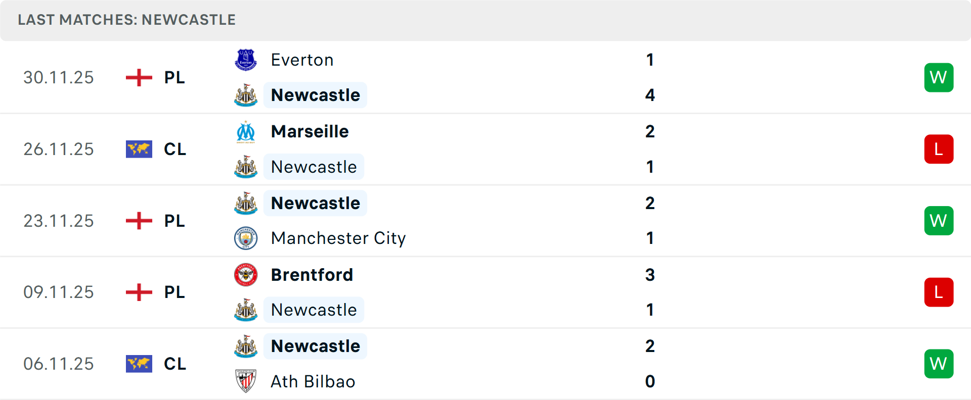 Phong độ thi đấu của Newcastle và Tottenham