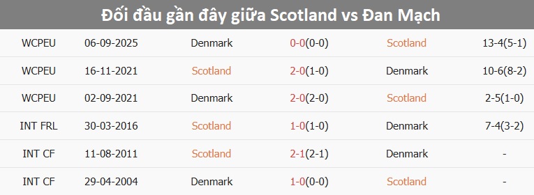 Pha bóng Scotland đối đầu Đan Mạch