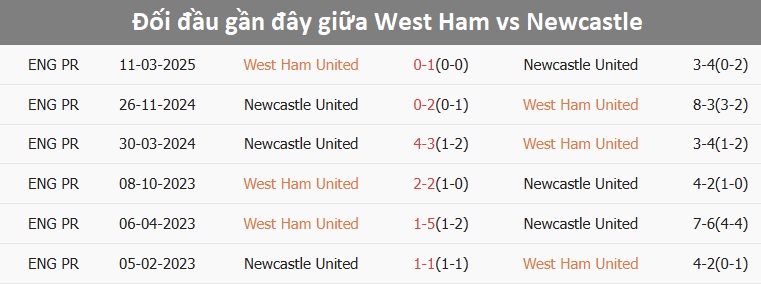 West Ham và Newcastle thi đấu quyết liệt
