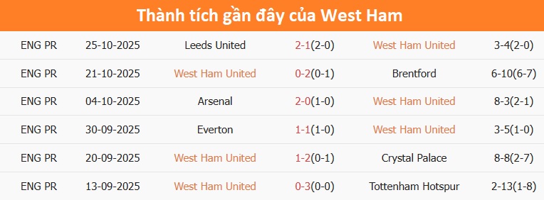 Hàng phòng ngự West Ham tổ chức bẫy việt vị