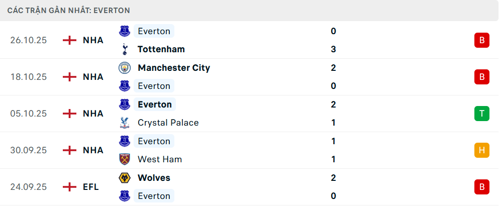Phong độ Everton 5 trận gần nhất Phong độ Everton 5 trận gần nhất