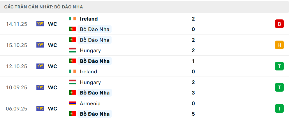 Phong độ Bồ Đào Nha 5 trận gần nhất Phong độ Bồ Đào Nha 5 trận gần nhất