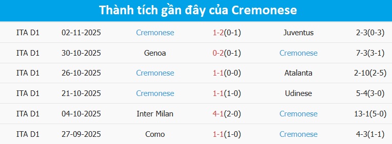 Phong độ của Cremonese mùa giải này Các cầu thủ Cremonese thi đấu mùa giải 2025/26