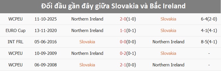 Pha tranh bóng quyết liệt của cầu thủ Slovakia Cầu thủ Slovakia tranh bóng trên sân
