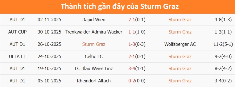 Pha tranh chấp bóng giữa cầu thủ Sturm Graz và Nottingham Trận đấu giữa Sturm Graz và Nottingham