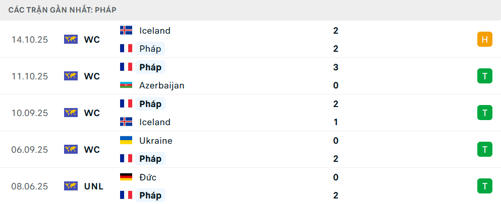 Phong độ Pháp 5 trận gần nhất Phong độ Pháp 5 trận gần nhất