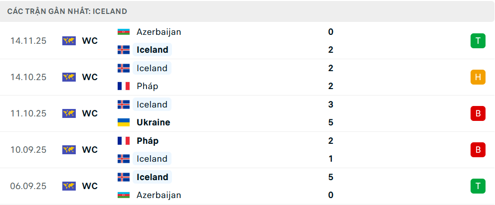 Phong độ Iceland 5 trận gần nhất Phong độ Iceland 5 trận gần nhất