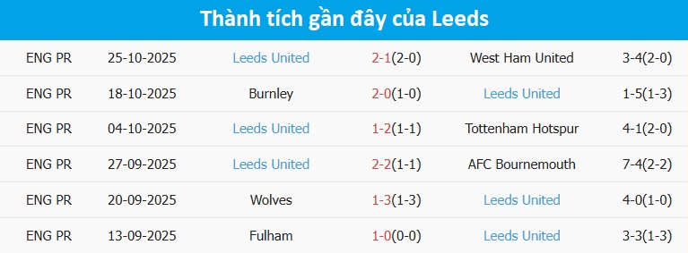 Khoảnh khắc thi đấu giữa Brighton và Leeds Khoảnh khắc thi đấu giữa Brighton và Leeds