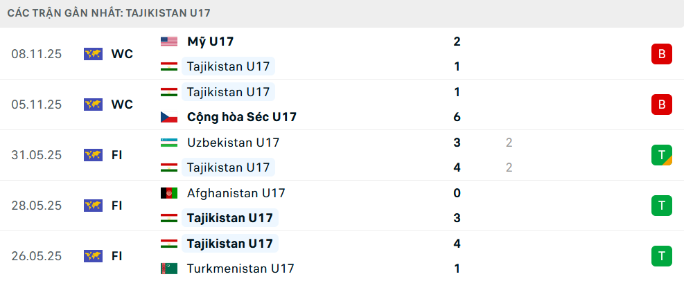 Phong độ U17 Tajikistan 5 trận gần nhất