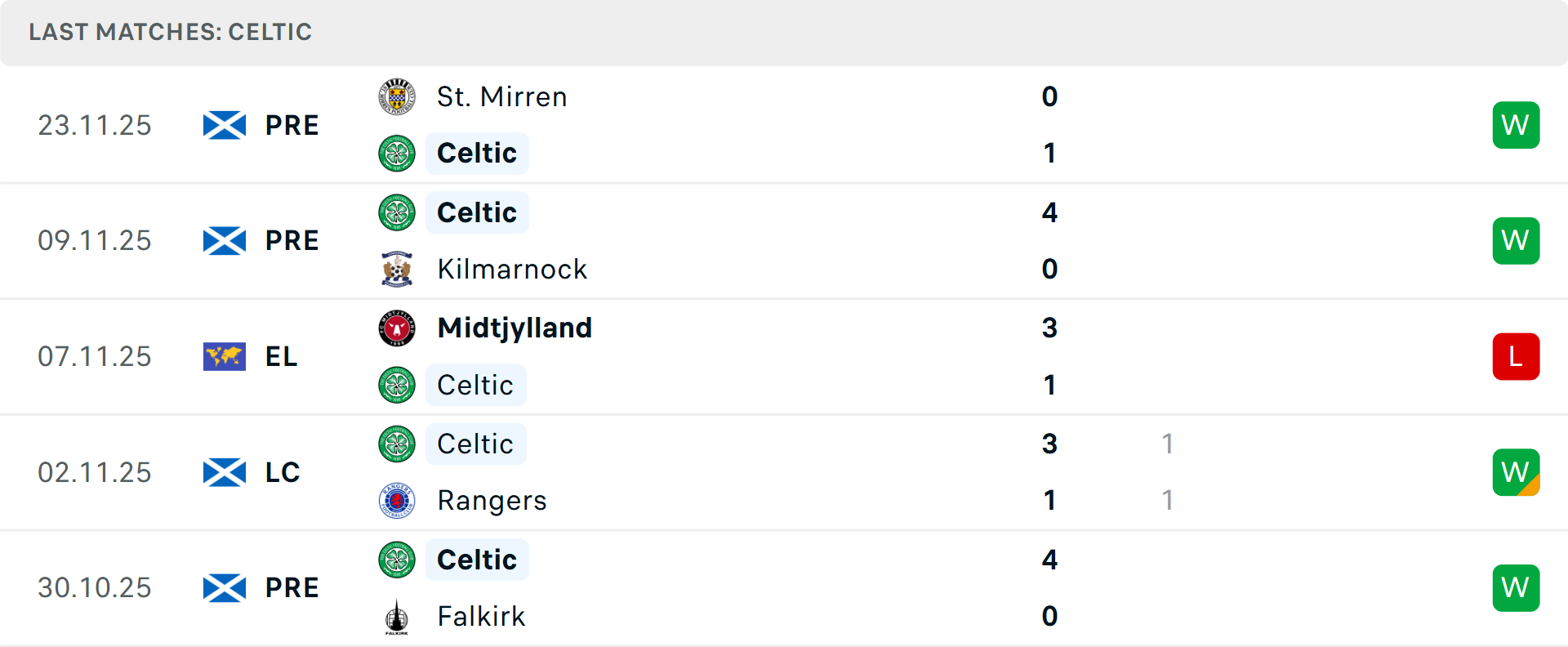 Sơ đồ chiến thuật dự kiến giữa Feyenoord và Celtic Chiến thuật dự kiến Feyenoord vs Celtic