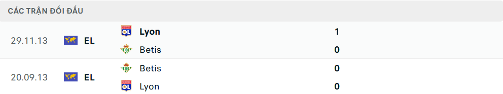 Lịch sử đối đầu Real Betis vs Lyon Biểu đồ lịch sử đối đầu giữa Real Betis và Lyon