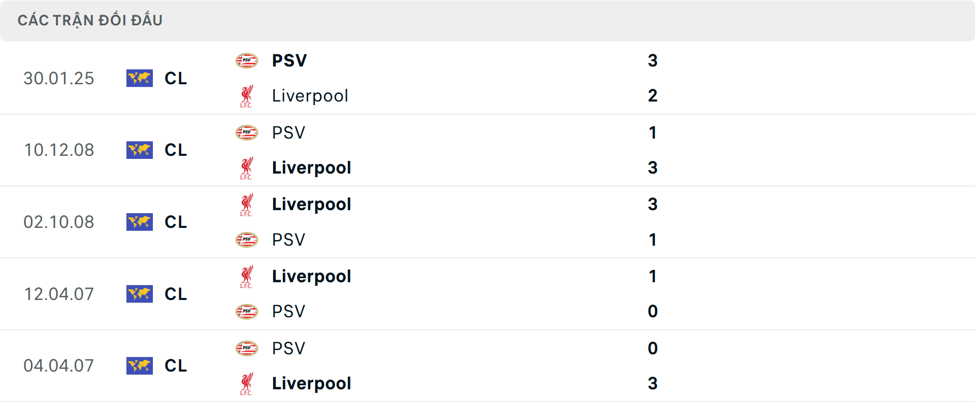 Lịch sử đối đầu Liverpool vs PSV Biểu đồ lịch sử đối đầu Liverpool và PSV