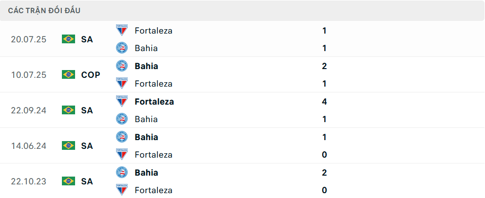 Lịch sử đối đầu Bahia vs Fortaleza Lịch sử đối đầu Bahia vs Fortaleza